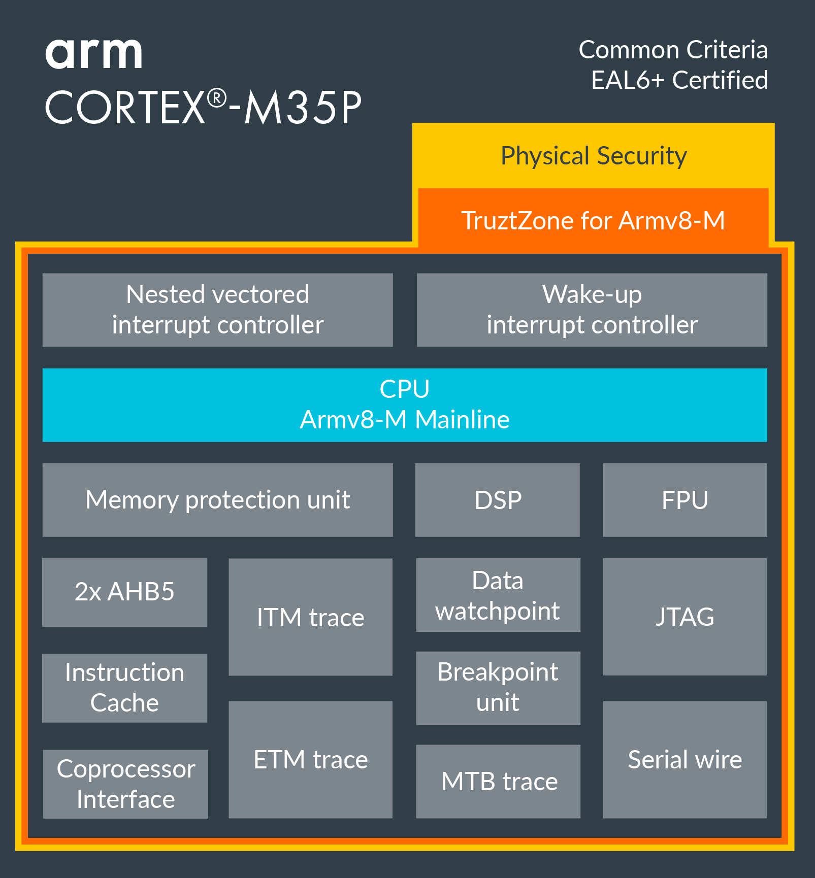 Cortex-M35P Block Diagram
